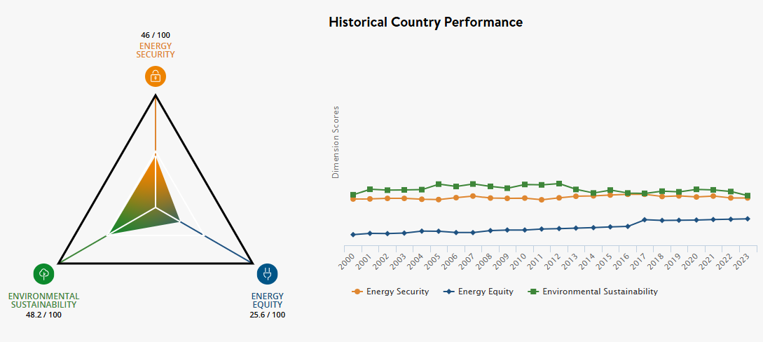 Nigeria Energy Trilemma Index scores and historical country performance